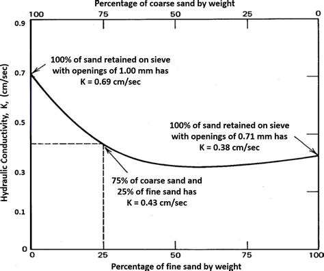 5.1 Conditions Effecting Hydraulic Conductivity Values | Hydrogeologic Properties of Earth ...