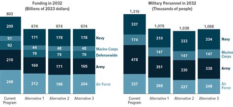 Reduce the Department of Defense's Annual Budget | Congressional Budget ...