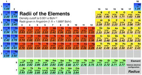 Resizing the chemical elements