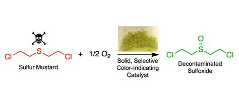 An Unexpected Role for Copper in Chemical Warfare Agent Decontamination Catalysis | Research ...