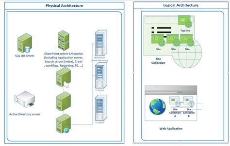 Understanding Sharepoint's Logical Architecture