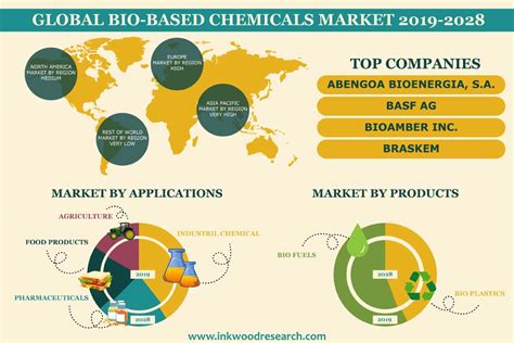 Global Bio-based Chemicals Market Growth, Size 2019-2028