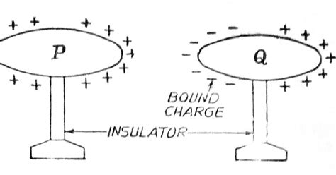 Elements of Electrical Engineering: ELECTROSTATIC INDUCTION