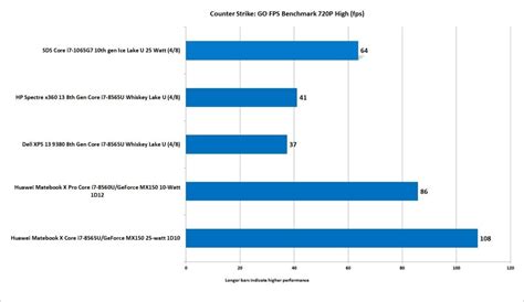 Intel 10th gen Ice Lake Performance pre-review: Come for the new cores, stay for the graphics ...