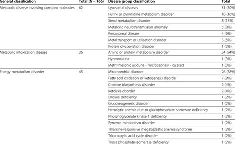 Classification of exceptionally rare diseases included in the present... | Download Table