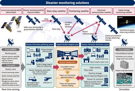 Remote Sensing Applications: Space System | NEC