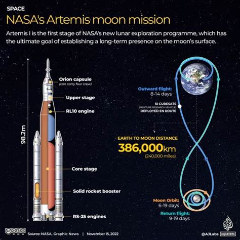 ARTEMIS MISSION | IAS GYAN