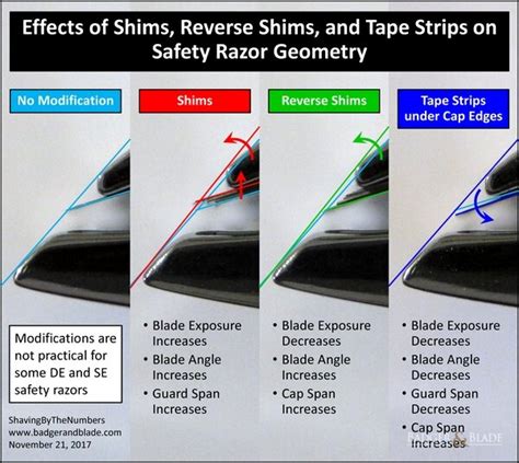 Modifying Safety Razors | Badger & Blade