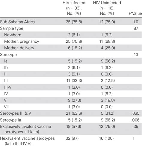 Capsular Serotype Distribution According to HIV Status | Download Table