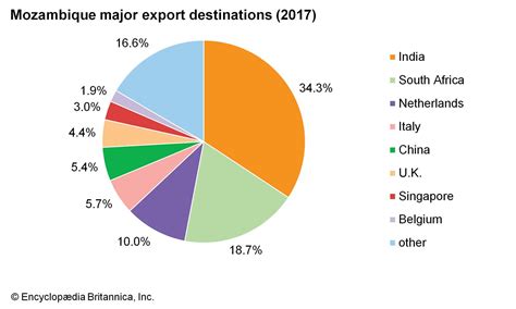 Mozambique - Resources and power | Britannica
