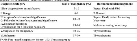 Table 1 from Comparison of the Bethesda system classification and ...