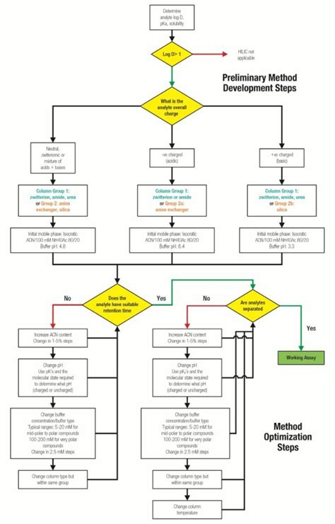 HILIC Method Development | Thermo Fisher Scientific - US