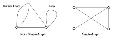 Graph Theory Types of Graphs - javatpoint