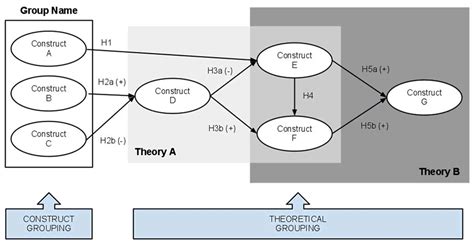 Steps A to E: Put your diagram (theoretical model) together | Lærd ...