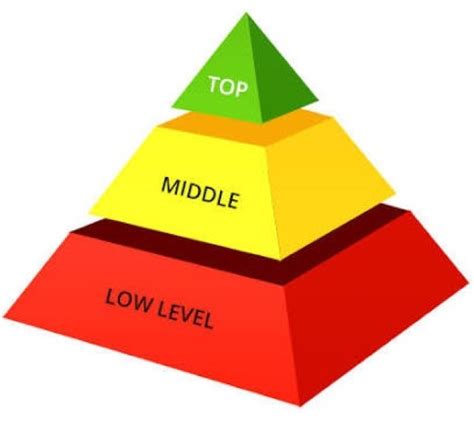 Three Levels of Management: Top, Middle and Operational - Paper Tyari