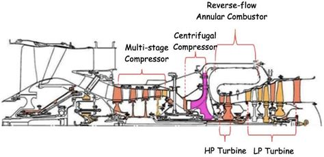 Schematic of turbofan engine. | Download Scientific Diagram