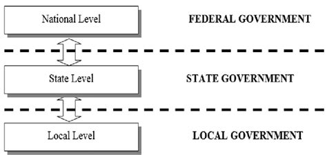 Malaysian Administrative Structure | Download Scientific Diagram