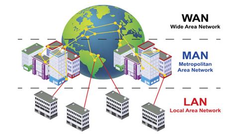 Difference between LAN, MAN and WAN: Know the types of area networks // Unstop (formerly ...