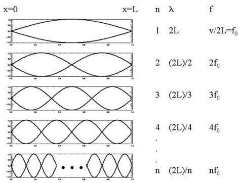 Applying Boundary Conditions to Standing Waves | Brilliant Math ...