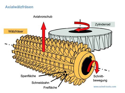 SCHELL Tools: Precision solid carbide gear cutting tools