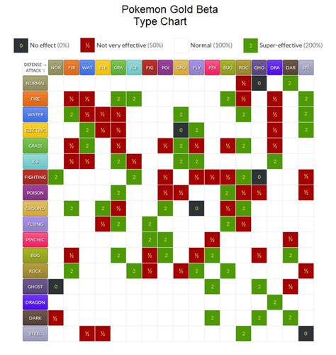 Poor Steel-Types..... | Pokémon | Pokemon weakness chart, Pokemon type chart, Type chart