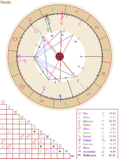 Natal Chart Report (With images) | Free astrology birth chart, Birth chart, Natal charts