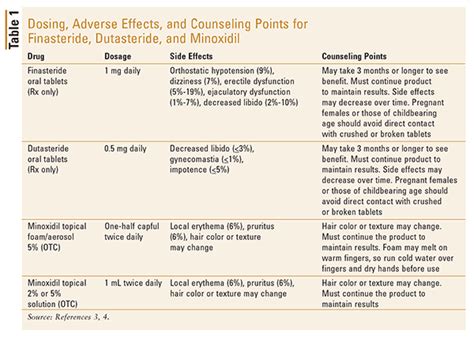 Treatment Options for Androgenetic Alopecia