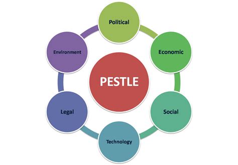 Pestle Analysis Examples To Unlock Business Growth 7D0