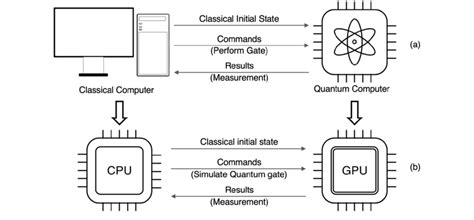 Quantum Computers vs. Classical Computers: Is it the Technology of the ...