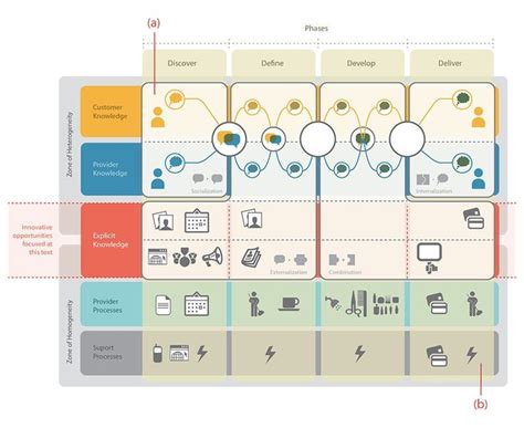 Service design, Diagram design, Service blueprint