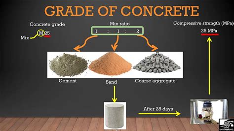 Grades of Concrete || Design of Concrete - YouTube