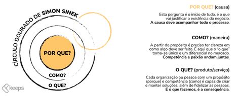 Golden Circle (Círculo Dourado) de Simon Sinek: como funciona?