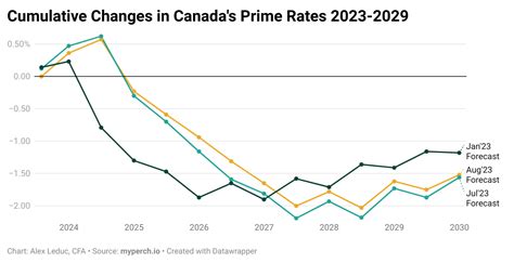 Perch | Canada Interest Rate Forecast 2023-2028