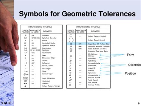 Tolerance Symbols Chart