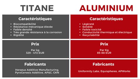 Titane vs Aluminium : quel métal choisir pour l'impression 3D ? - 3Dnatives