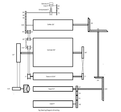 Study on gearing diagram of carding machine.