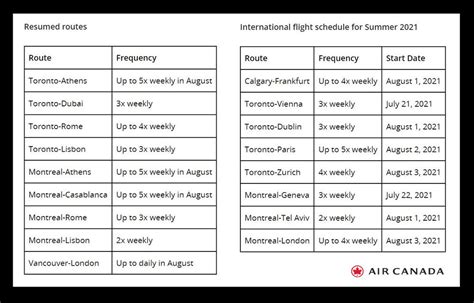 Air Canada Rebuilds Global Network With Resumption of Service to Key Destinations