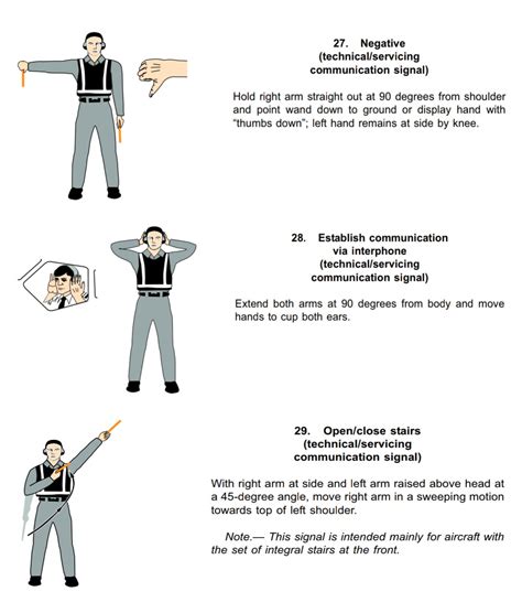 Aircraft Marshalling Signals Chart