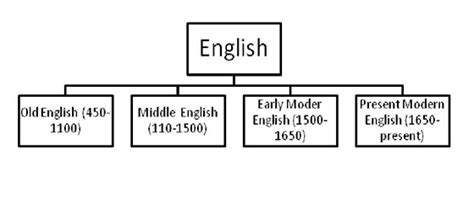 English Pronunciation from Shakespeare’s Day to Ours How Changed