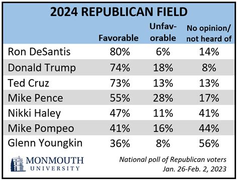 DeSantis, Trump Are Main Focus of GOP Voters for 2024 | Monmouth ...