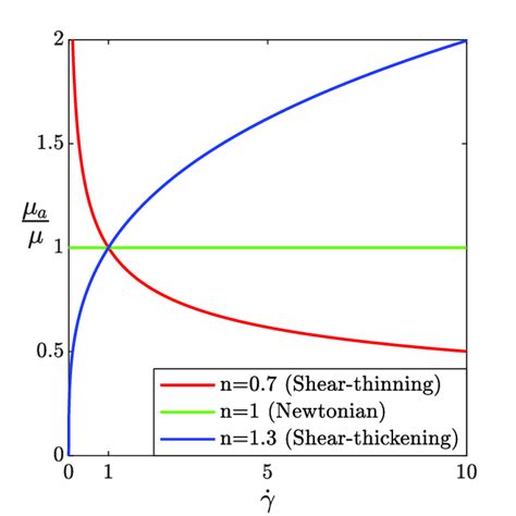 Apparent dynamic viscosity µ a , normalized with the viscosity of the... | Download Scientific ...