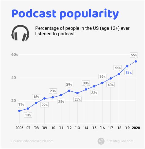 Podcast Statistics 2023 (45 “Need–to Know” Facts & Trends)