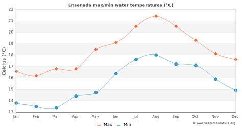 Ensenada Water Temperature | Mexico