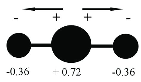 CO2 molecule charge separation with negative partial charge (− Oxygen... | Download Scientific ...