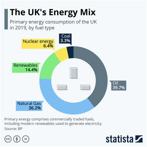 Chart: The UK's Energy Mix | Statista