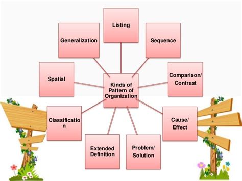 Pattern of organization