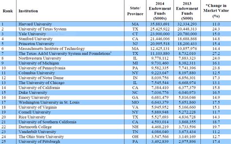 As College Endowments Gain 15.5%, Harvard Tops List Of 25 Biggest ...