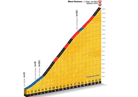 Mont Ventoux (from Bedoin) - HC / 21.8km / 7.4% (Alps)