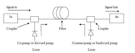 10: basic block diagram of Raman Amplifier Raman is capable of ...