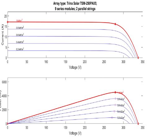 PV Array I-V & P-V characteristics | Download Scientific Diagram